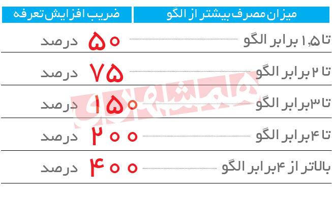 پس از برق و گاز، نوبت به گرانی آب رسید + جزییات و اینفو پس از برق و گاز، نوبت به گرانی آب رسید + جزییات و اینفو