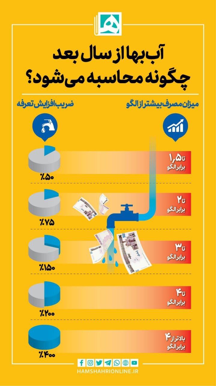 پس از برق و گاز، نوبت به گرانی آب رسید + جزییات و اینفو پس از برق و گاز، نوبت به گرانی آب رسید + جزییات و اینفو