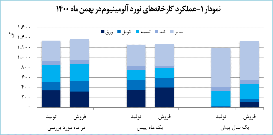 «فنوال» ۱۳۷۰ تن محصول تولید کرد «فنوال» ۱۳۷۰ تن محصول تولید کرد