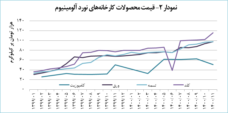 «فنوال» ۱۳۷۰ تن محصول تولید کرد «فنوال» ۱۳۷۰ تن محصول تولید کرد