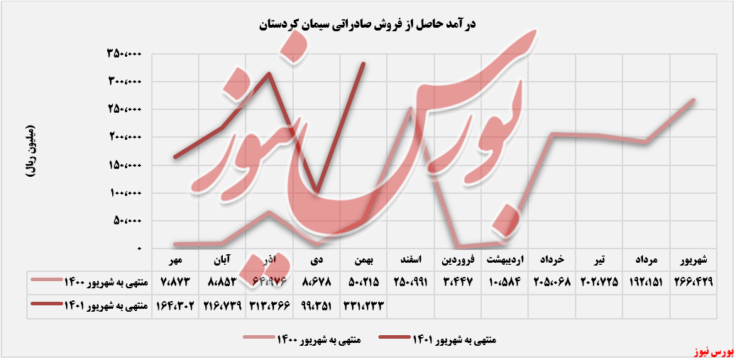 رشد قابل توجه درآمد ماهانه 