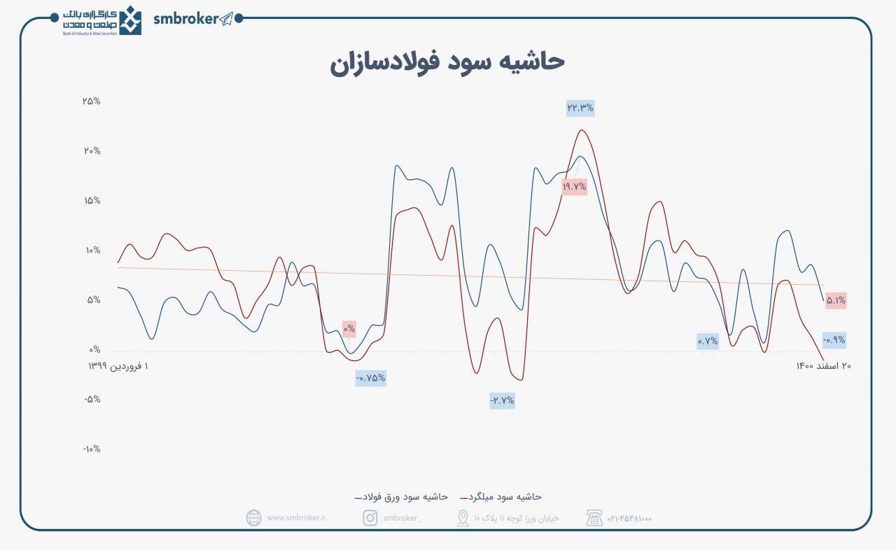 وضعیت بازار میلگرد چگونه است؟ وضعیت بازار میلگرد چگونه است؟