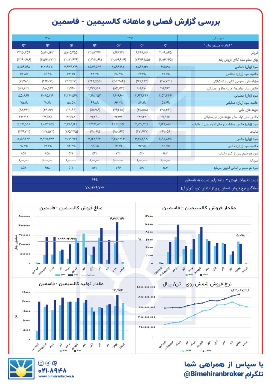 &laquo;فاسمین&raquo; رکورد زد