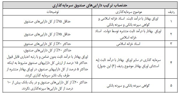 نخستین صندوق سرمایهگذاری با درآمد ثابت مختص اوراق دولتی راهی بازار سرمایه شد نخستین صندوق سرمایهگذاری با درآمد ثابت مختص اوراق دولتی راهی بازار سرمایه شد