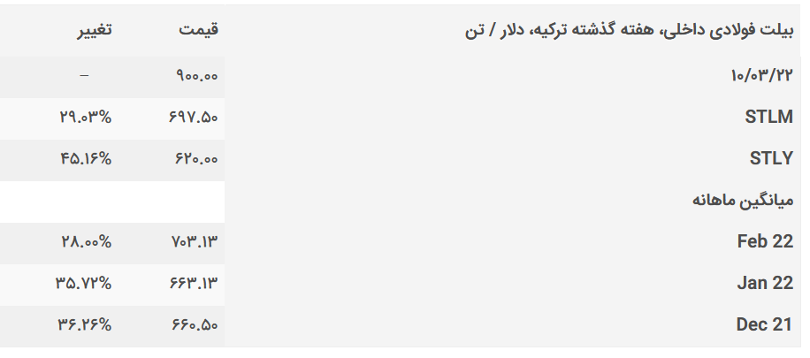 افزایش قیمت بیلت داخلی و صادراتی ترکیه به دلیل بحران دریای سیاه افزایش قیمت بیلت داخلی و صادراتی ترکیه به دلیل بحران دریای سیاه