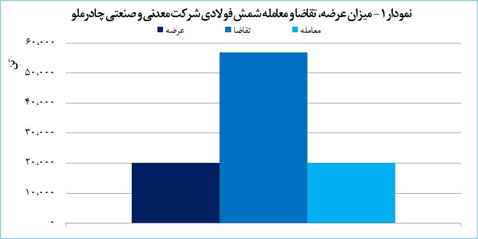 «کچاد» ۲۰ هزار تن شمش فولادی فروخت «کچاد» ۲۰ هزار تن شمش فولادی فروخت
