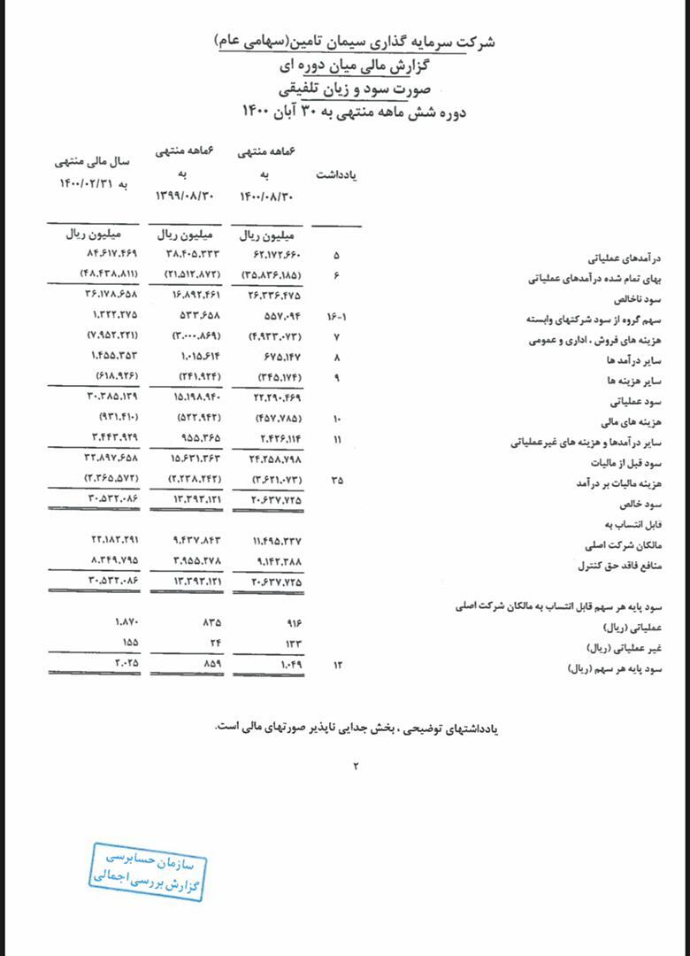 افزایش ۶۲ درصدی درآمد عملیاتی سیتا افزایش ۶۲ درصدی درآمد عملیاتی سیتا