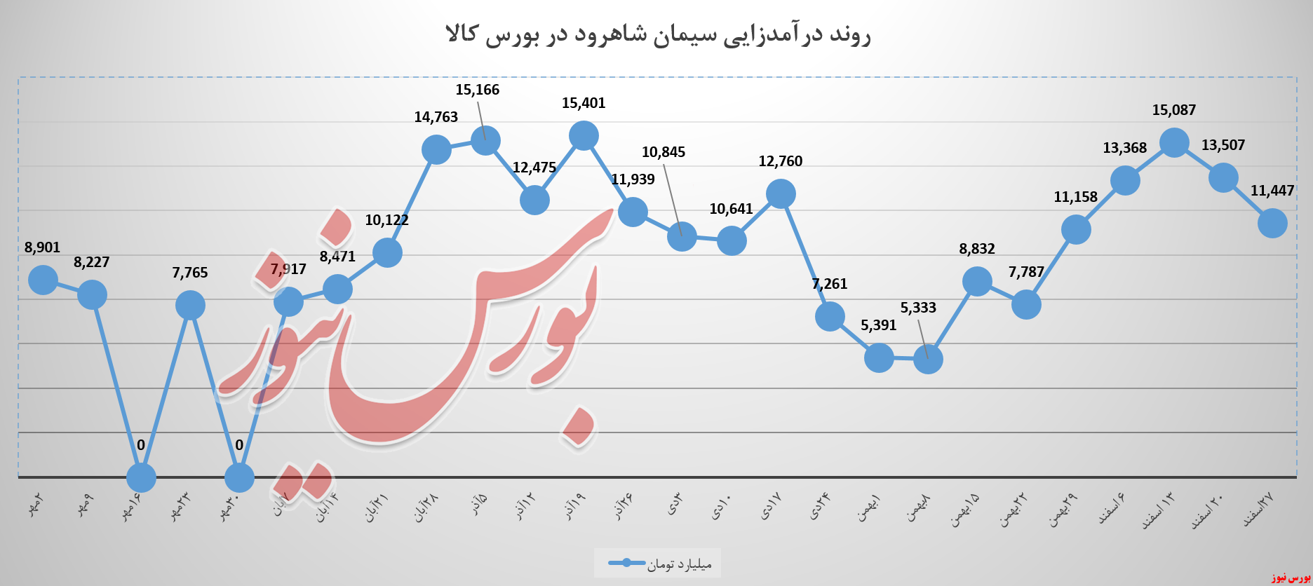 سیمان شاهرود ۲۵ درصد درآمد&zwnj;ها را ازدست داد