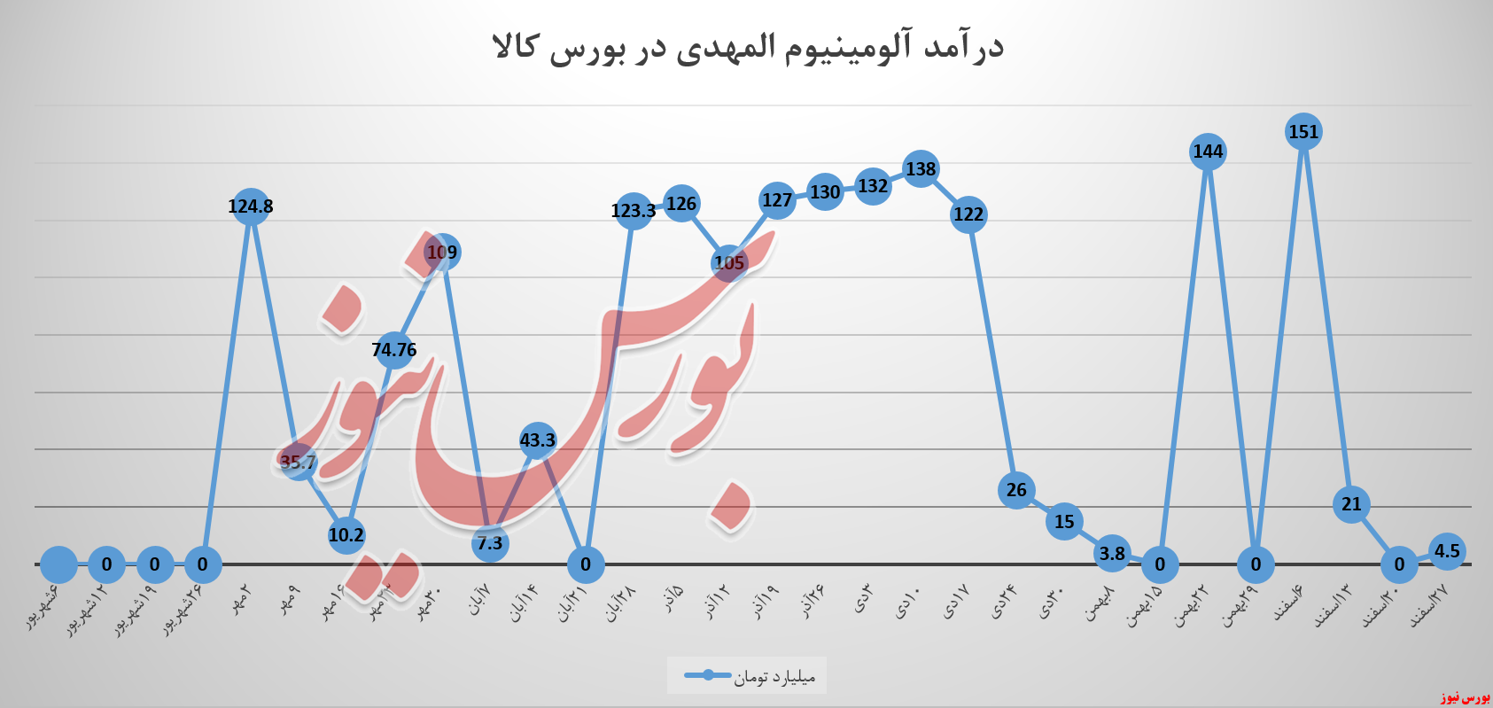 آیا مدیران &laquo;آلومینیوم المهدی&raquo; نیسان می&zwnj;خرند!
