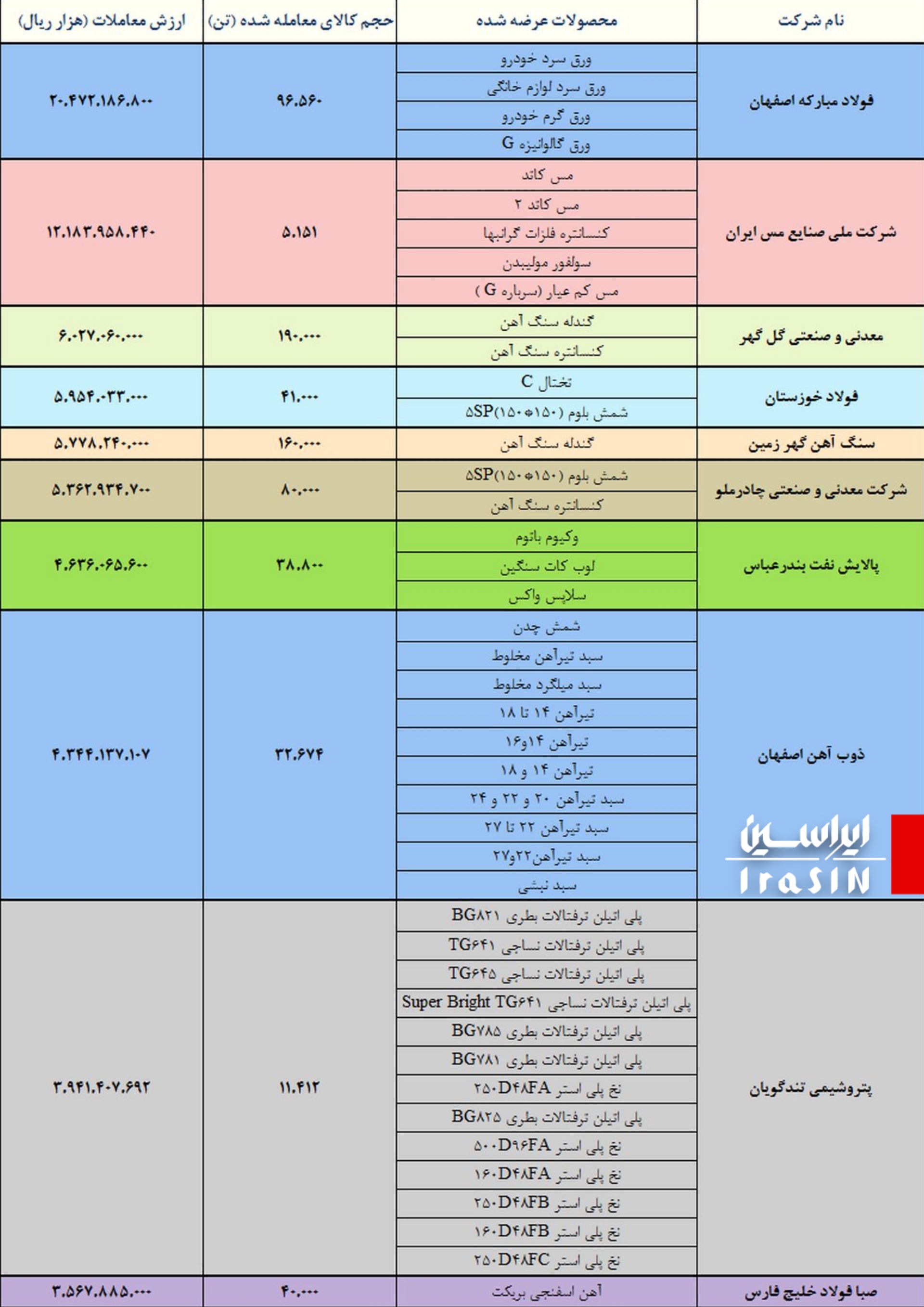 فولاد، فملی و کگل اول تا سوم شدند فولاد، فملی و کگل اول تا سوم شدند