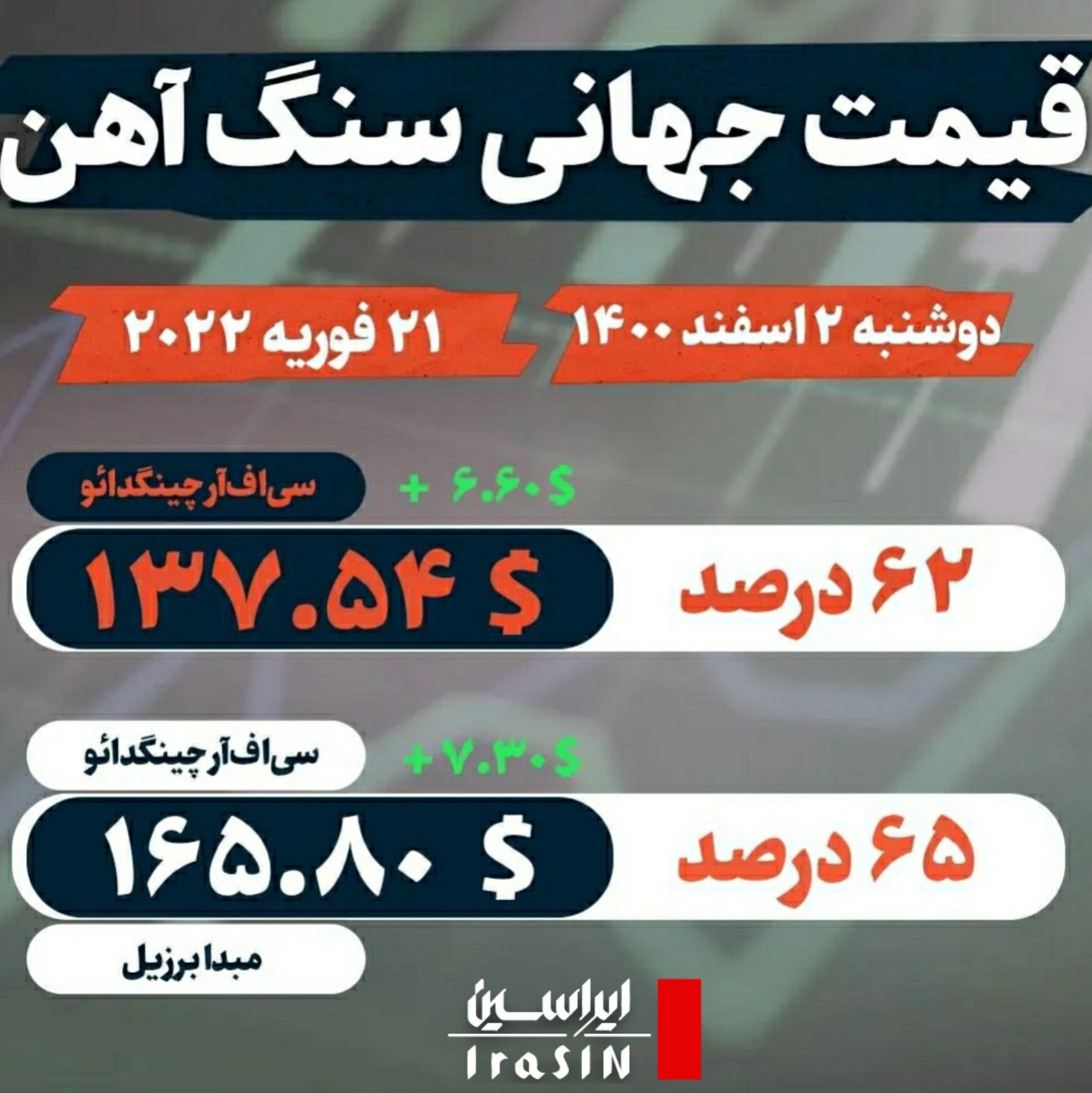 افزایش قیمت سنگ آهن با بهبود شرایط املاک چین افزایش قیمت سنگ آهن با بهبود شرایط املاک چین