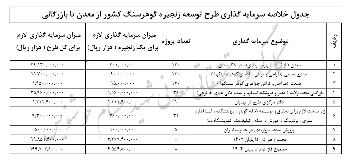 لزوم احداث زنجیره ارزش گوهر سنگ کشور
