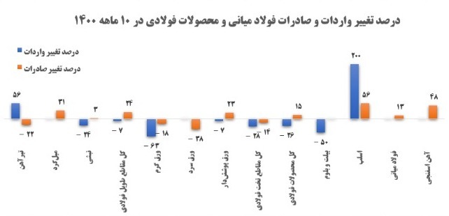 رشد صادرات فولاد بهرغم افت تولید!/ برجام فولاد را تکان میدهد؟ رشد صادرات فولاد بهرغم افت تولید!/ برجام فولاد را تکان میدهد؟