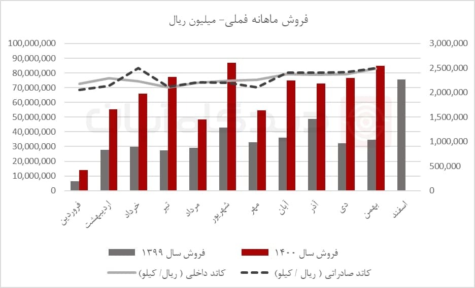 تداوم رشد فروش «فملی» در بهمن تداوم رشد فروش «فملی» در بهمن