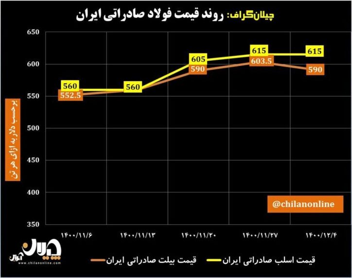 روند قیمت فولاد صادراتی ایران/ جنگ اوکراین چه تأثیری بر بازار فولاد خواهد داشت؟ + نمودار