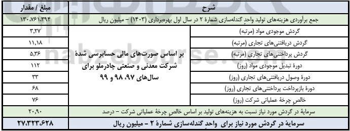 مجمع کچاد ۱۴۰۰ | افزایش سرمایه کچاد چه شد؟ مجمع کچاد ۱۴۰۰ | افزایش سرمایه کچاد چه شد؟