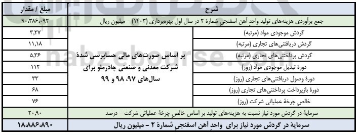 مجمع کچاد ۱۴۰۰ | افزایش سرمایه کچاد چه شد؟ مجمع کچاد ۱۴۰۰ | افزایش سرمایه کچاد چه شد؟