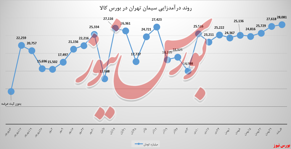 کیسه&zwnj;های ستران به رشد ۲ درصدی رسید