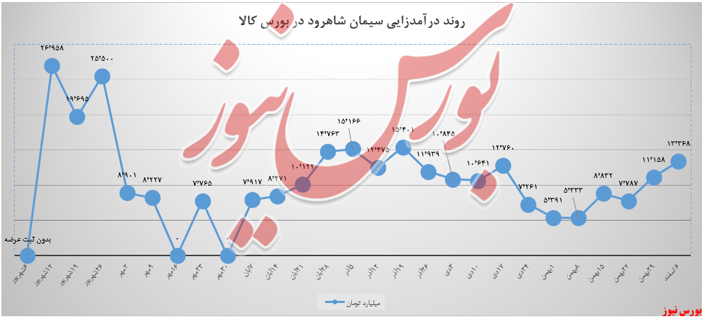 سیمان شاهرود و رشد ۲۰ درصدی درآمد&zwnj;ها