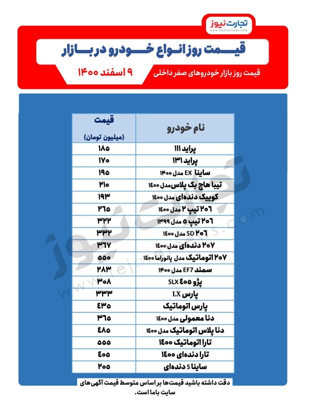 قیمت خودرو امروز ۹اسفند ۱۴۰۰/ پیشبینی قیمت خودرو در روزهای آینده قیمت خودرو امروز ۹اسفند ۱۴۰۰/ پیشبینی قیمت خودرو در روزهای آینده