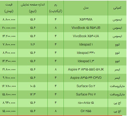محبوبترین لپتاپهای زیر ۲۰ میلیون تومان در بازار+ جدول قیمت محبوبترین لپتاپهای زیر ۲۰ میلیون تومان در بازار+ جدول قیمت