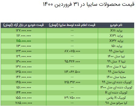 قیمت محصولات سایپا در ۳۱ فروردین ۱۴۰۰/ جدول مقایسه نرخها نسبت به سال گذشته قیمت محصولات سایپا در ۳۱ فروردین ۱۴۰۰/ جدول مقایسه نرخها نسبت به سال گذشته