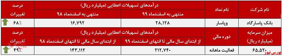 افزایش ۶۸ درصدی درآمدهای سالانه افزایش ۶۸ درصدی درآمدهای سالانه