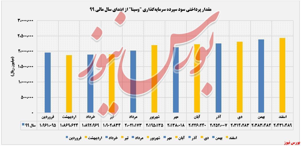 اوجگیری مجدد «درآمد تسهیلات اعطایی» اوجگیری مجدد «درآمد تسهیلات اعطایی»