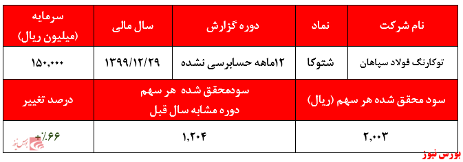 رشد ۶۶ درصدی سودآوری رشد ۶۶ درصدی سودآوری