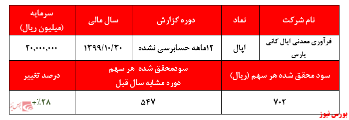 سود ۷۰۲ ریالی هر سهم سود ۷۰۲ ریالی هر سهم