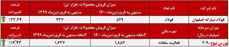 افزایش فروش ۲۳ درصدی افزایش فروش ۲۳ درصدی