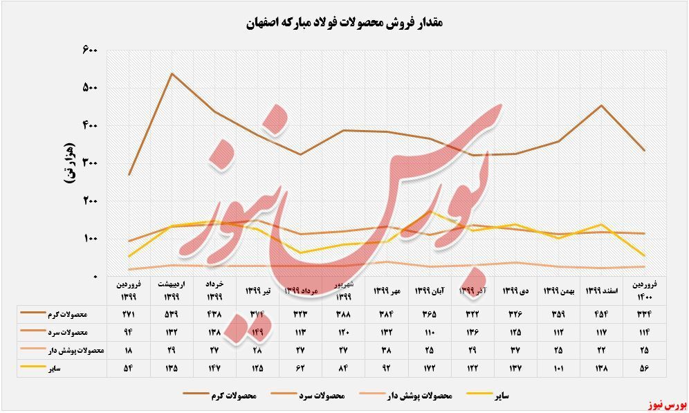افزایش فروش ۲۳ درصدی افزایش فروش ۲۳ درصدی