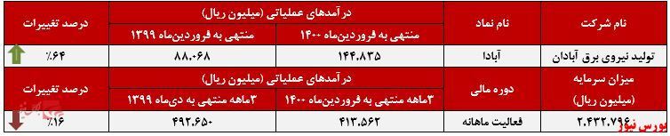 کاهش ۶ درصدی درآمد ماهانه کاهش ۶ درصدی درآمد ماهانه