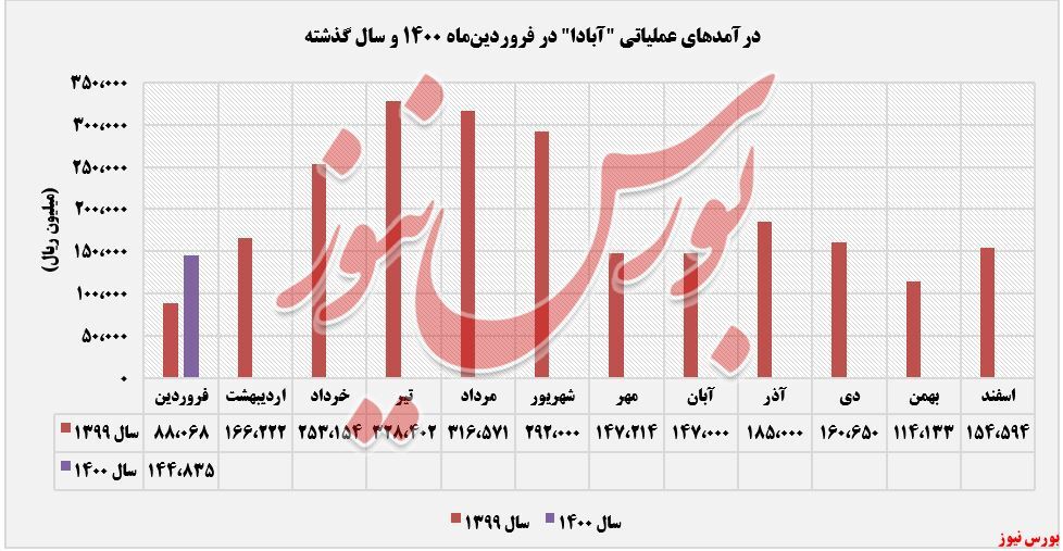 کاهش ۶ درصدی درآمد ماهانه کاهش ۶ درصدی درآمد ماهانه