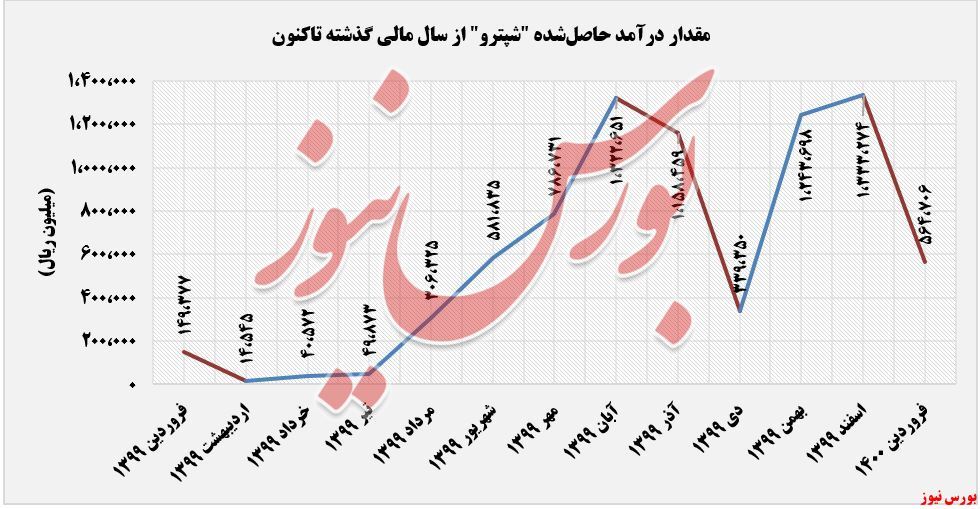 امیدهای درآمدی امیدهای درآمدی