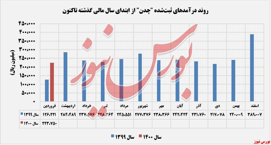 سقوط آزاد فروش سقوط آزاد فروش