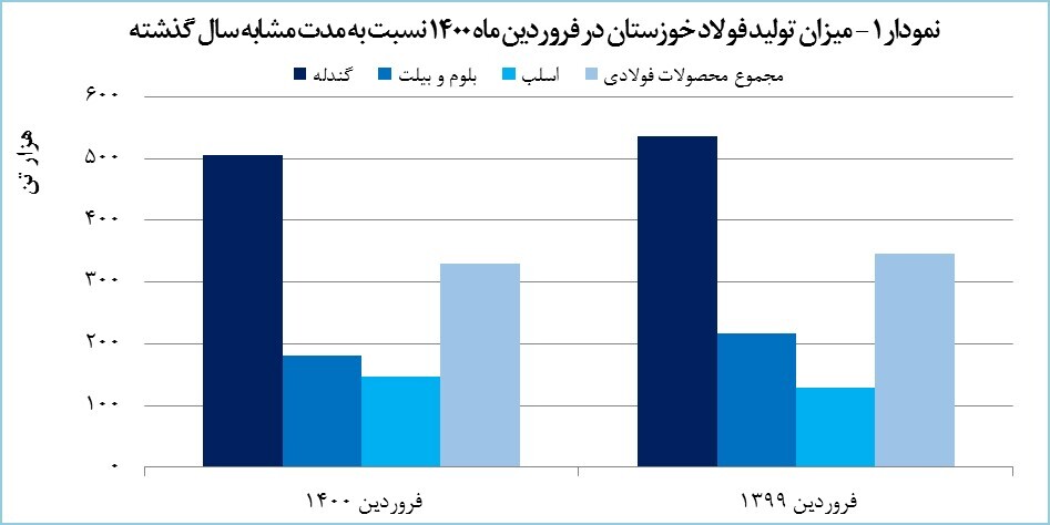 رشد ۴۵ درصدی صادرات &laquo;فخوز&raquo; در فروردین ماه