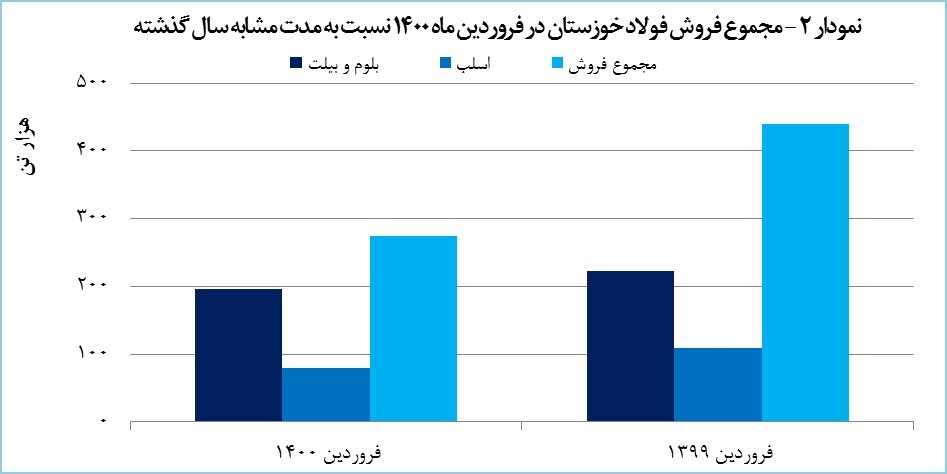 رشد ۴۵ درصدی صادرات &laquo;فخوز&raquo; در فروردین ماه