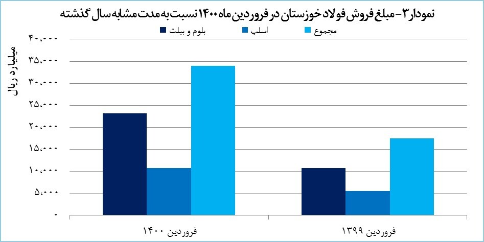 رشد ۴۵ درصدی صادرات &laquo;فخوز&raquo; در فروردین ماه