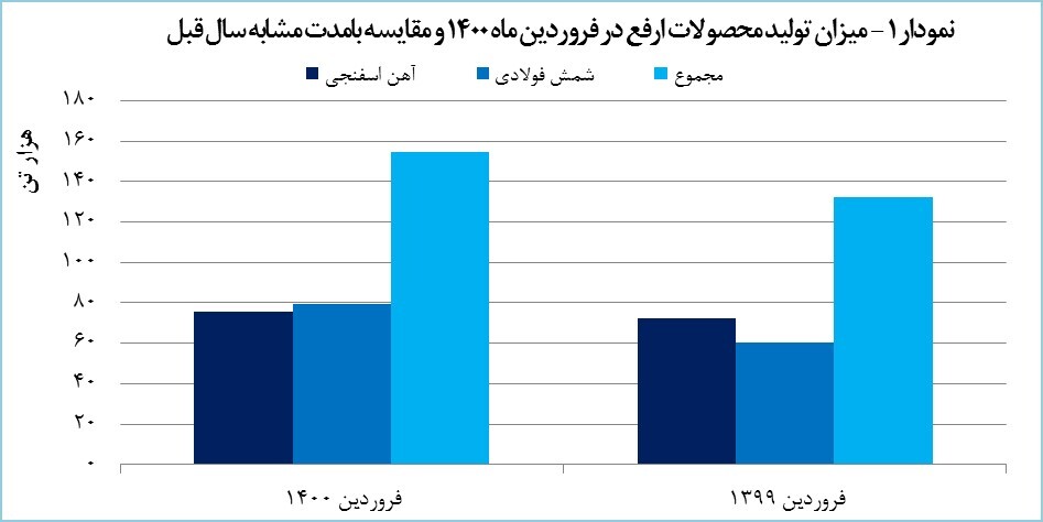 ارفع رشد ۳۱ درصدی تولید را به ثبت رساند ارفع رشد ۳۱ درصدی تولید را به ثبت رساند