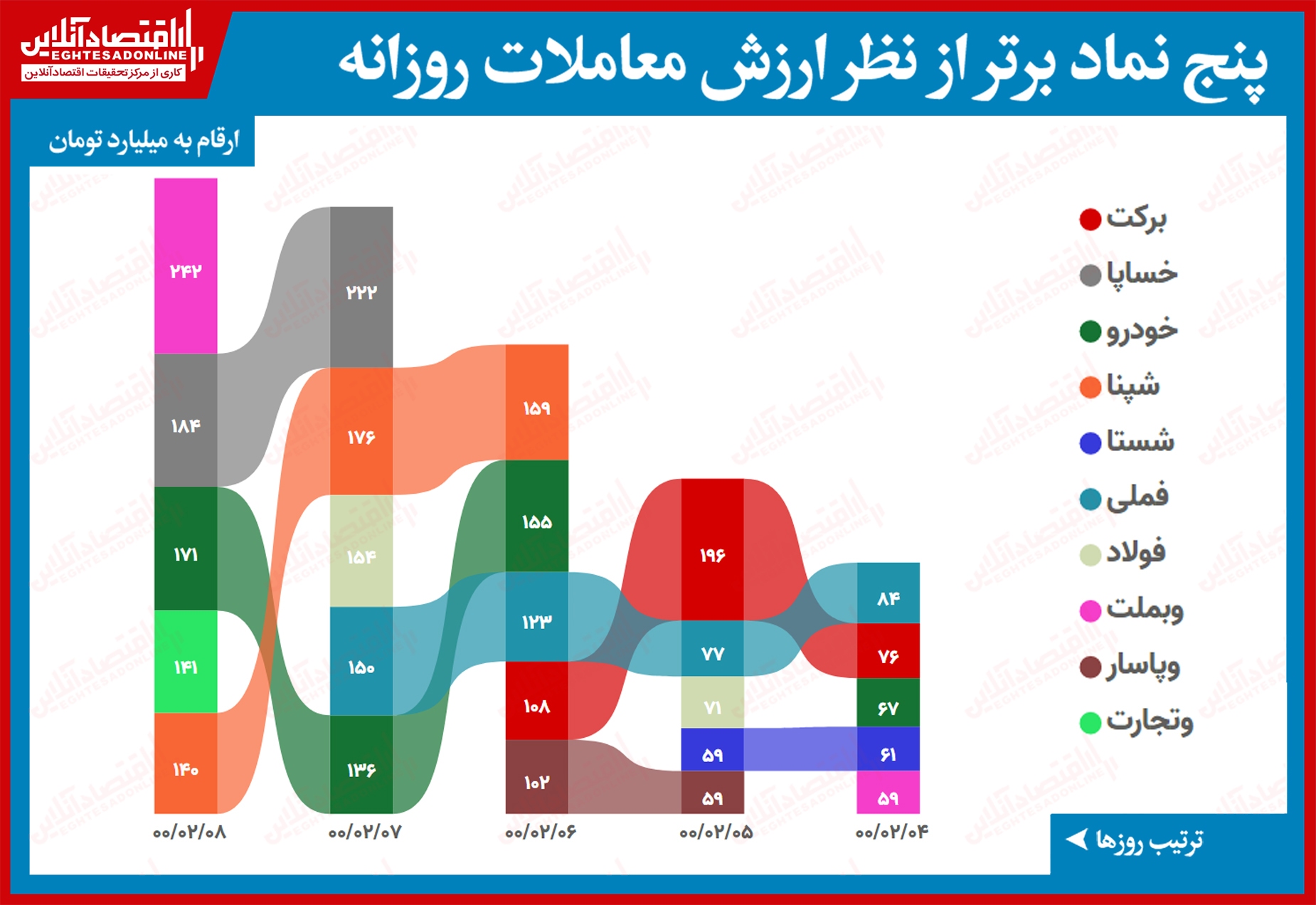 بیشترین ارزش معاملات سهام (۸اردیبهشت) / صدرنشینی ارزش معاملات بانکیها در آخرین روز هفته بیشترین ارزش معاملات سهام (۸اردیبهشت) / صدرنشینی ارزش معاملات بانکیها در آخرین روز هفته
