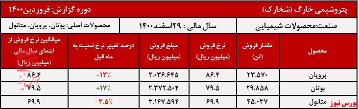 فروش «بوتان» جورکش فروش «بوتان» جورکش