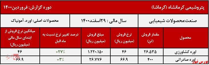 افزایش ۲۷ درصدی نرخ اوره کشاورزی افزایش ۲۷ درصدی نرخ اوره کشاورزی