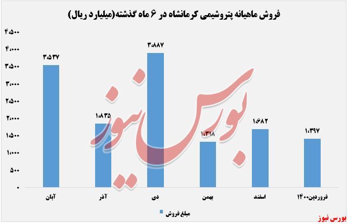 افزایش ۲۷ درصدی نرخ اوره کشاورزی افزایش ۲۷ درصدی نرخ اوره کشاورزی