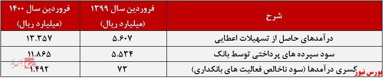 آغاز سال ۱۴۰۰ با شناسایی مازاد درآمدهای بانکداری از آغاز سال ۱۴۰۰ با شناسایی مازاد درآمدهای بانکداری از