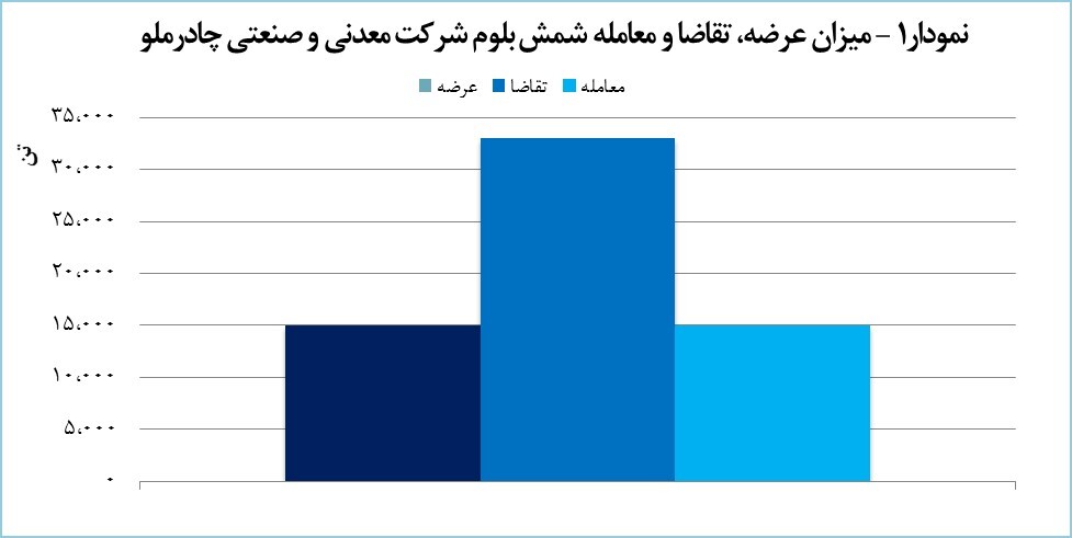 چادرملو ۱۵ هزار تن شمش بلوم در بورس فروخت