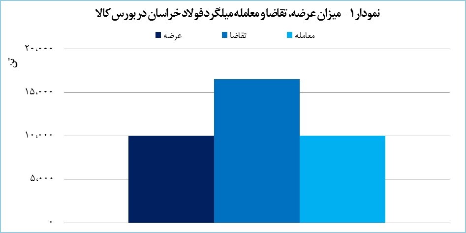 فولاد خراسان، بیشترین حجم معامله میلگرد را به خود اختصاص داد فولاد خراسان، بیشترین حجم معامله میلگرد را به خود اختصاص داد