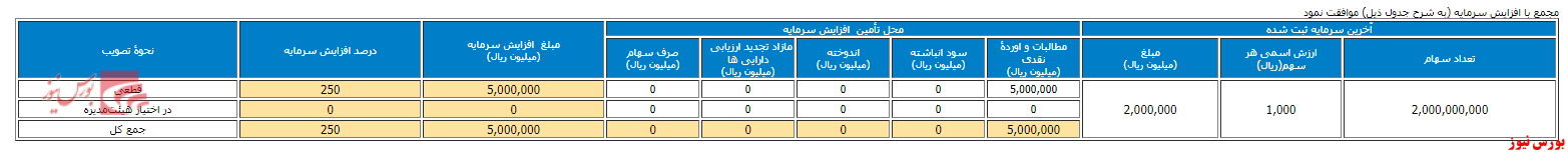 افزایش سرمایه ۲۵۰ درصدی 