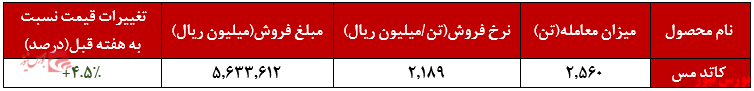 افزایش بیش از ۴ درصدی نرخ کاتد مس شرکت ملی مس افزایش بیش از ۴ درصدی نرخ کاتد مس شرکت ملی مس