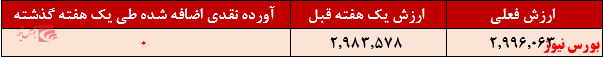 بازدهی کمتر از ۵۳ درصدی در یک سال گذشته بازدهی کمتر از ۵۳ درصدی در یک سال گذشته
